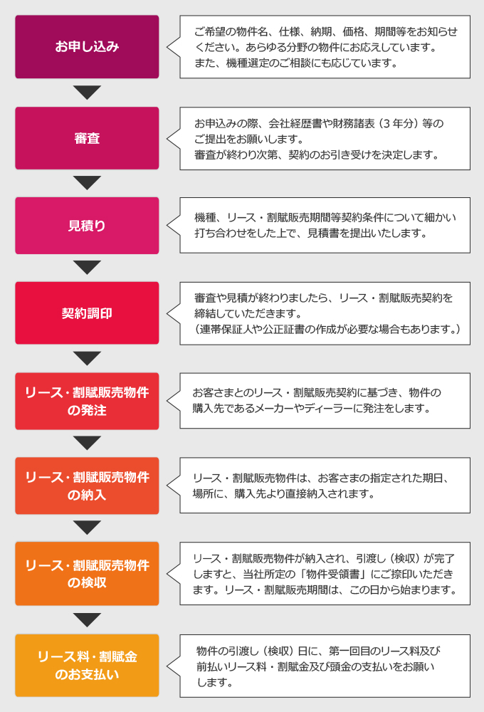 契約手続きの流れ