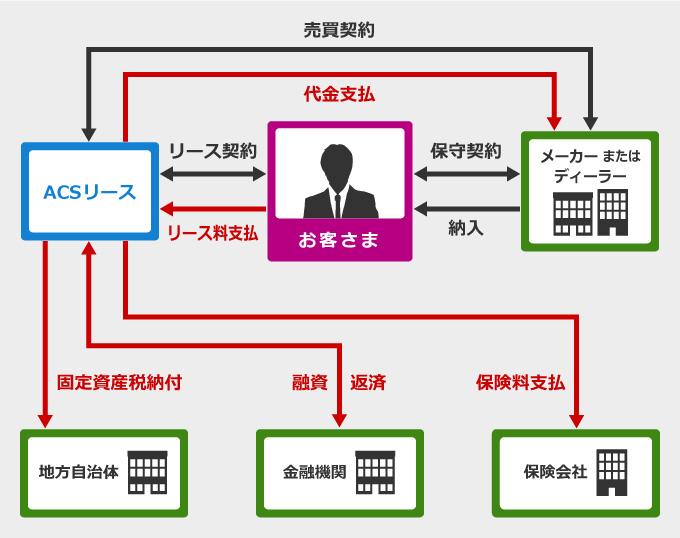 リースの仕組み